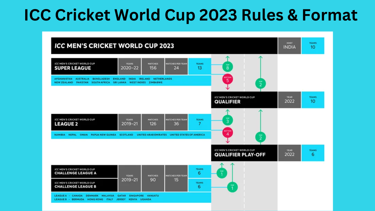 ICC Cricket World Cup 2023 Rules & Format