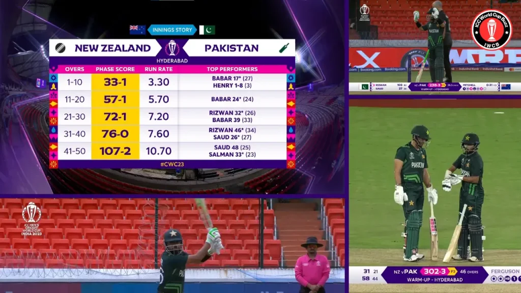 Pakistan Vs Newzealand Warm-up Match 01, Hyderabad 1st Inning Scorecard Summary