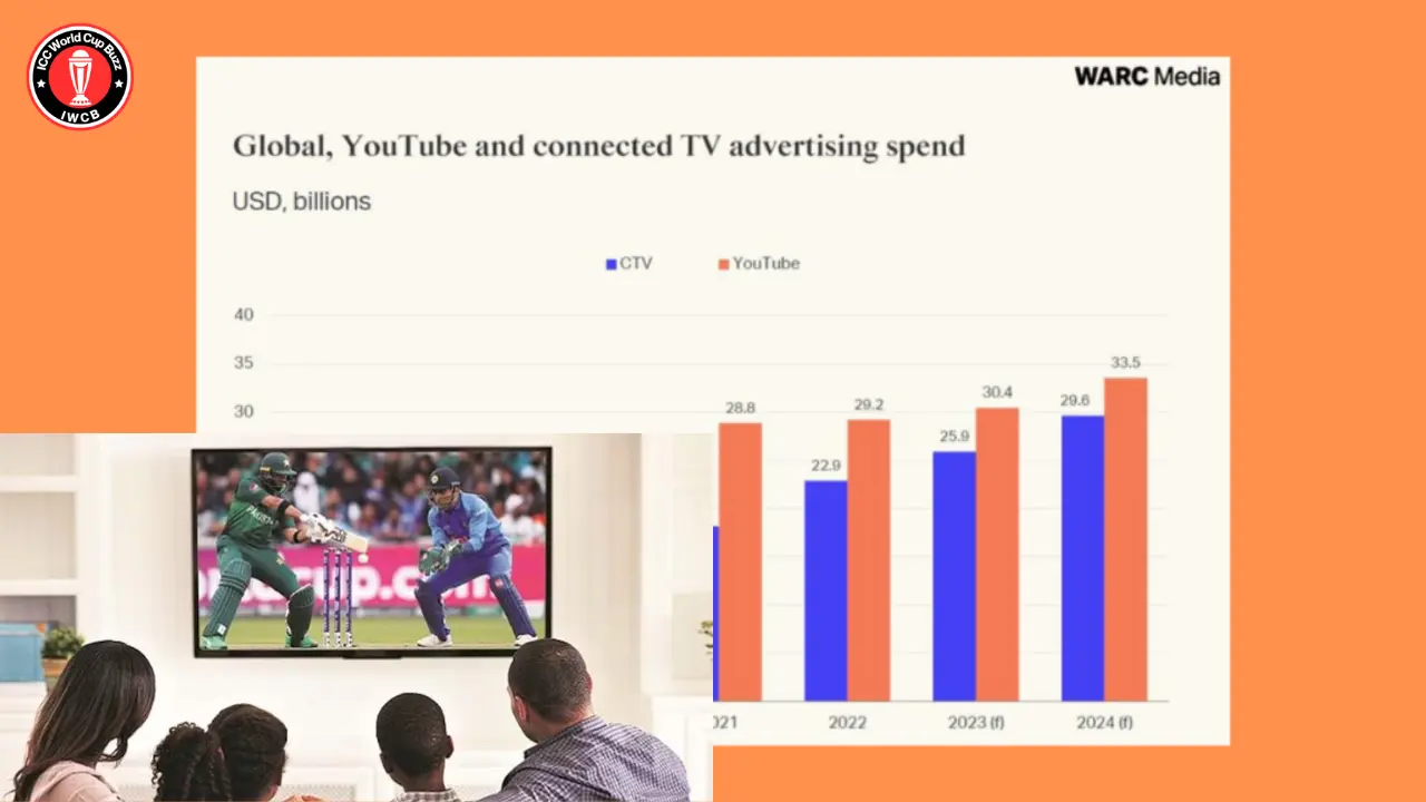 World Cup 2023: Notable shift in brand strategies towards connected TV for increased ROI