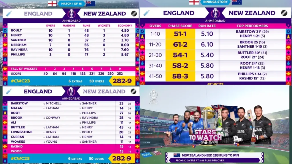 NZ vs ENG ICC Men’s CWC2023 Match 01, Ahmedabad, Full innings Highlight – ENG Innings