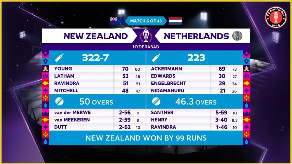 NZ vs NED, ICC Men’s CWC23, Hyderabad | Match 06 | 2ND Innings Highlight| NED Innings