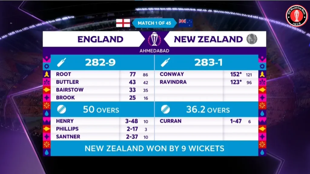 New Zealand Thrushed England In the Opener of the ICC World Cup 2023