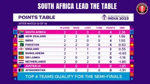 Updated and the latest Points Table After Aus vs SA Match 10 of the ICC World Cup 2023