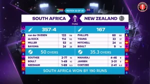 South Africa With A Massive Win Over New Zealand By 190 Runs To Keep The Hopes Alive Of Other Teams